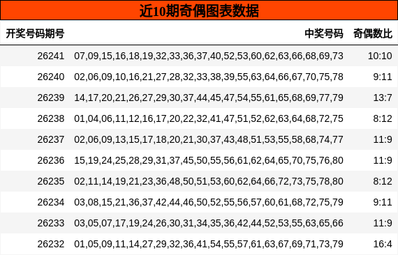 近10期奇偶图表数据