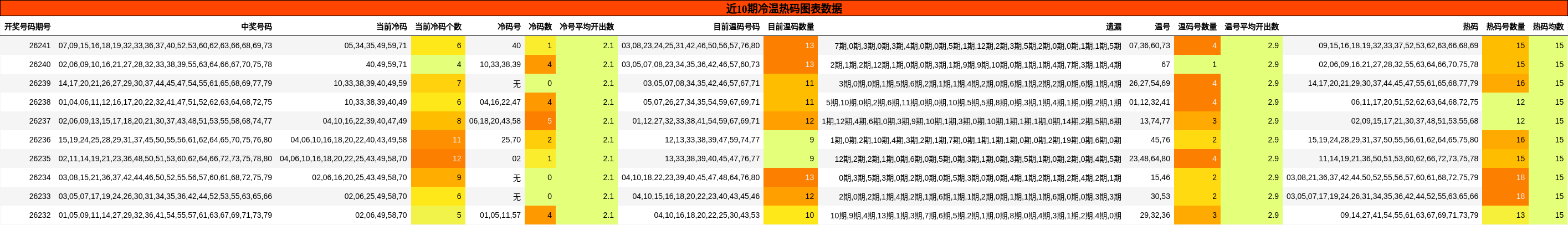 近10期冷温热码图表数据