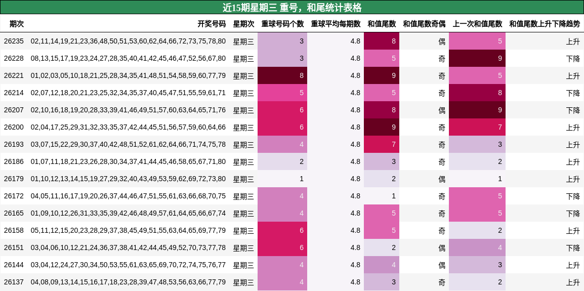 近15期星期三 重号，和尾统计表格
