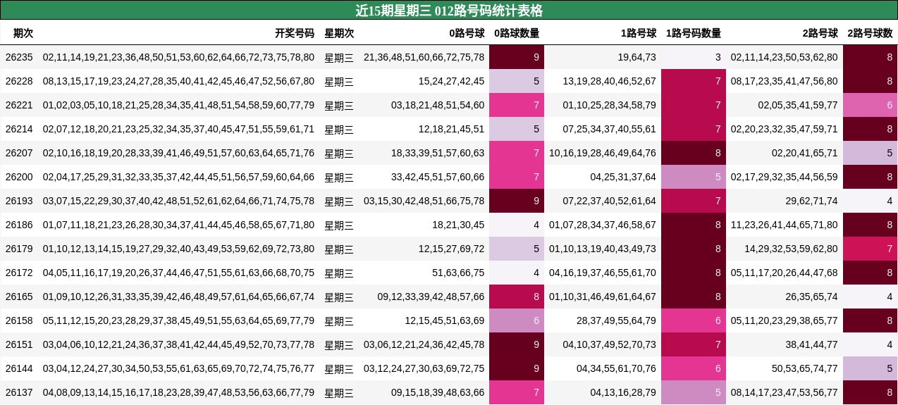 近15期星期三 012路号码统计表格