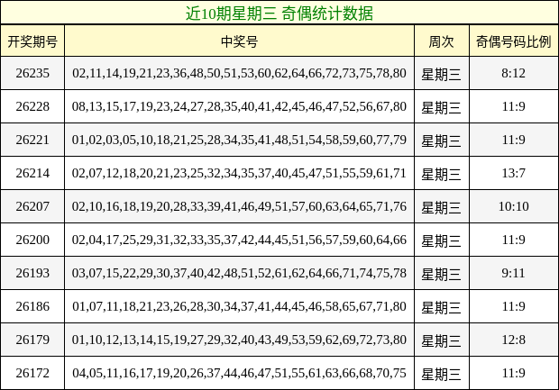 近10期星期三 奇偶统计数据
