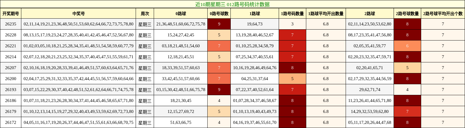 近10期星期三 012路号码统计数据