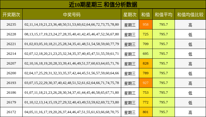 近10期星期三 和值分析数据