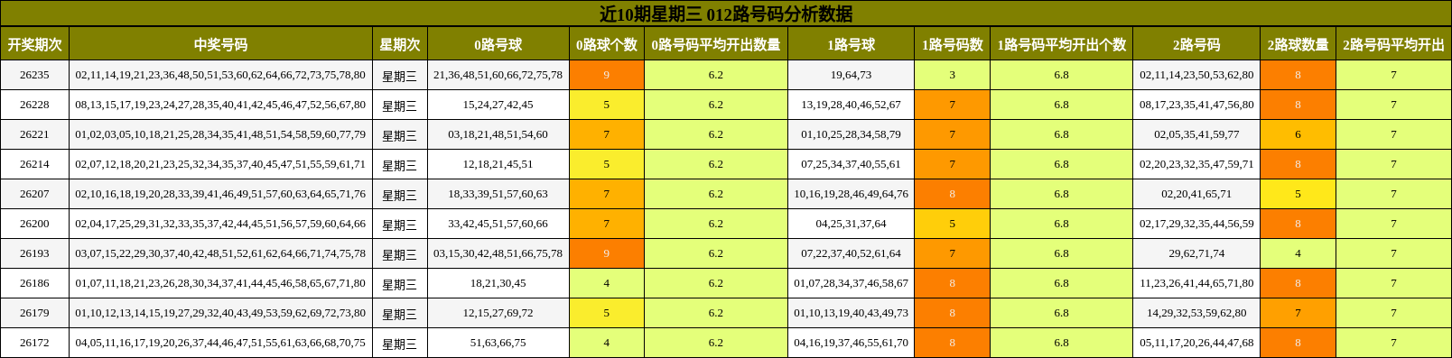 近10期星期三 012路号码分析数据