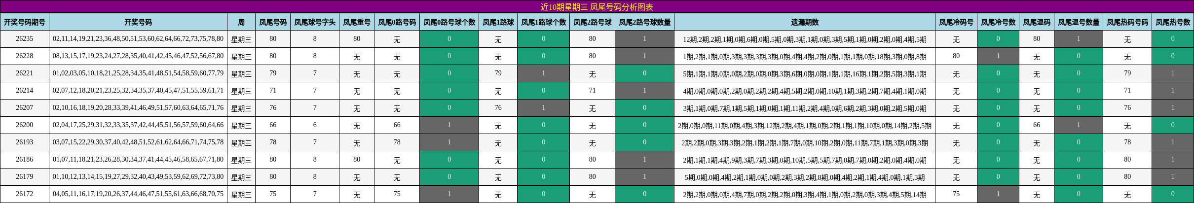 凤尾号码分析