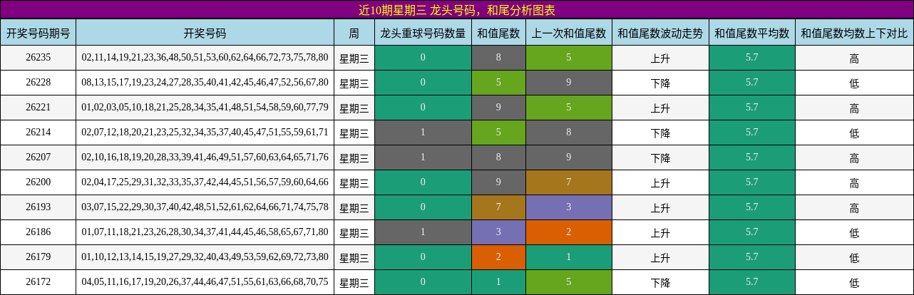 龙头号码分析,和尾分析