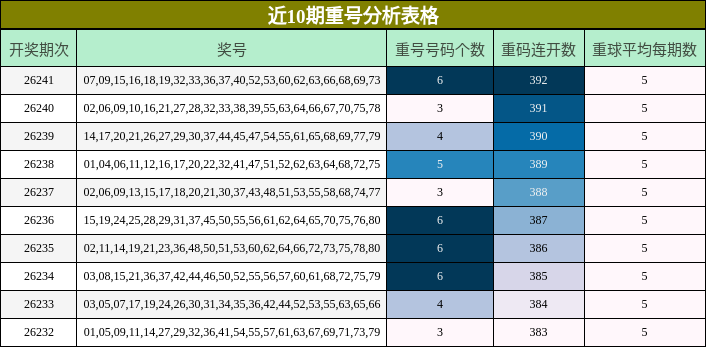 近10期重号分析表格