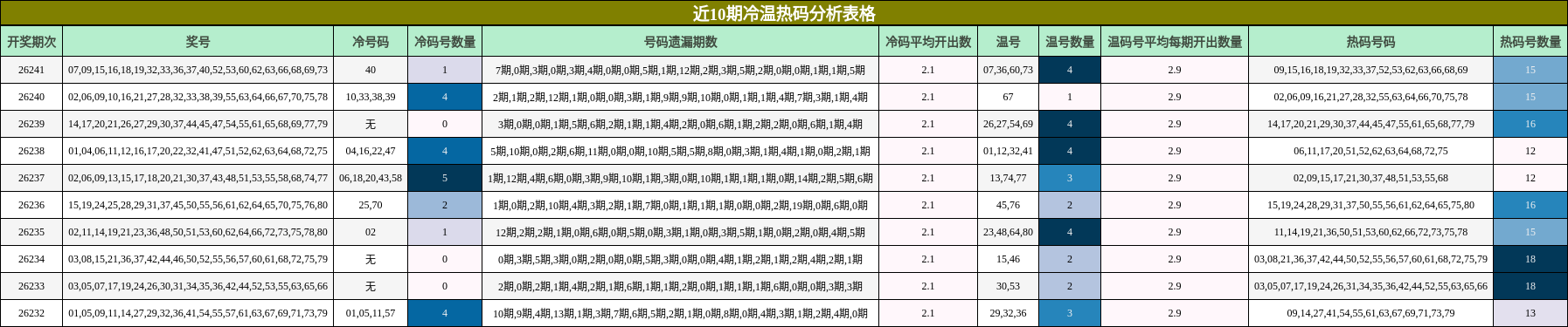 近10期冷温热码分析表格