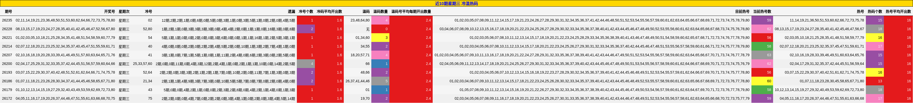 近10期星期三 冷温热码