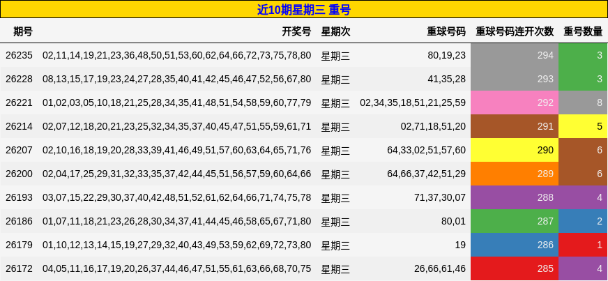 近10期星期三 重号