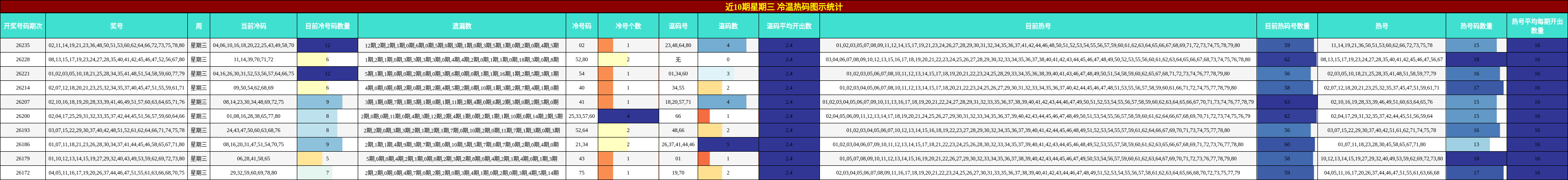 近10期星期三 冷温热码图示统计