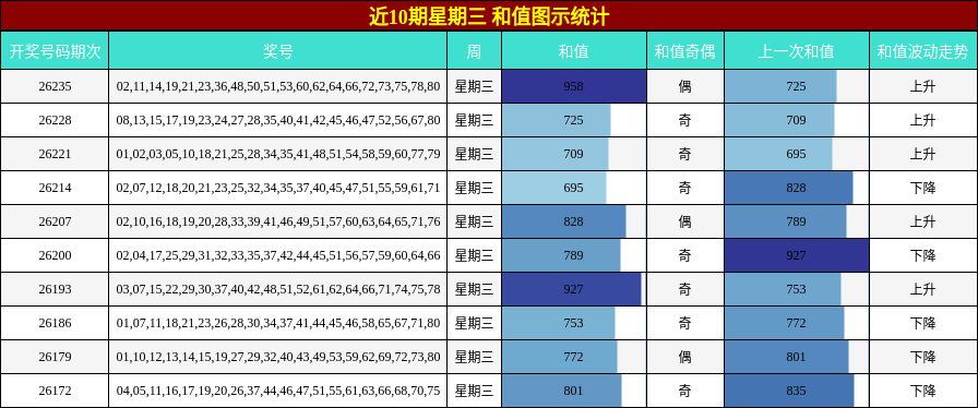 近10期星期三 和值图示统计