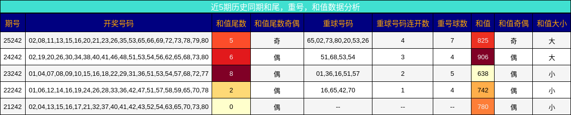 近5期历史同期和尾,重号,和值数据分析