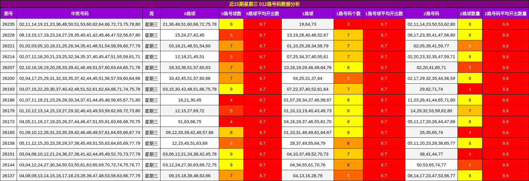 近15期星期三 012路号码数据分析