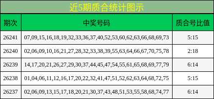 近5期质合统计图示