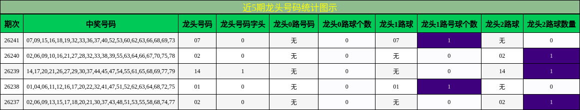 近5期龙头号码统计图示