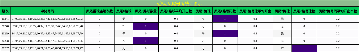 近5期凤尾号码统计图示
