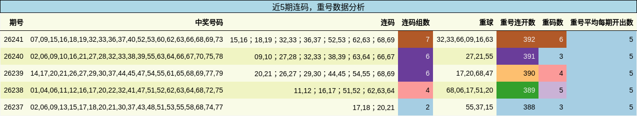 连码分析，重号分析