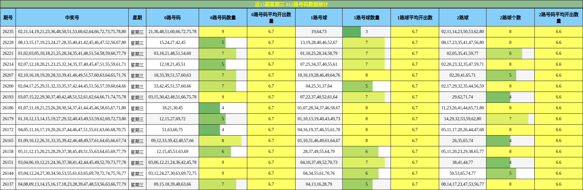 012路号码分析