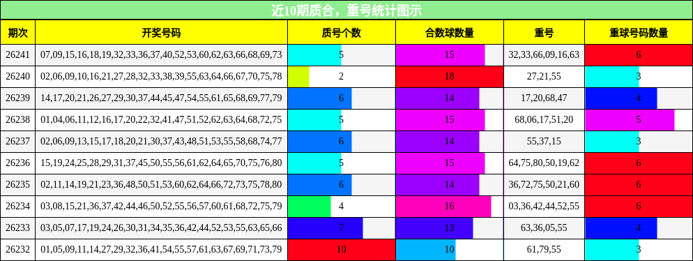 质合分析，重号分析