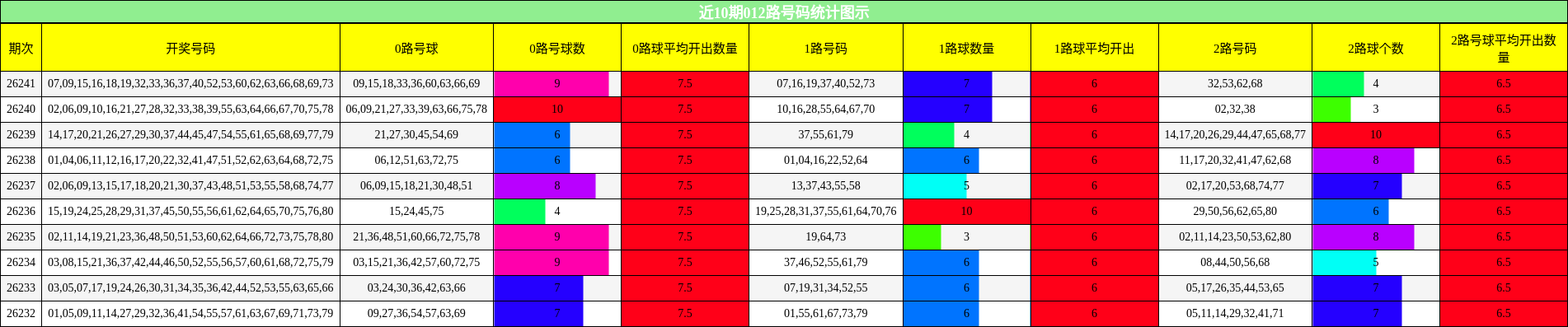 012路号码分析