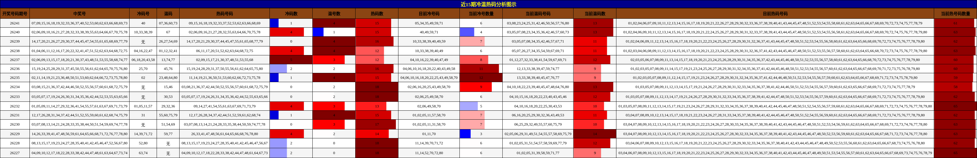 近15期冷温热码分析图示