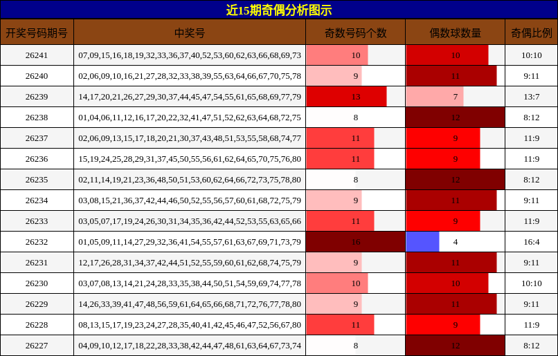 近15期奇偶分析图示