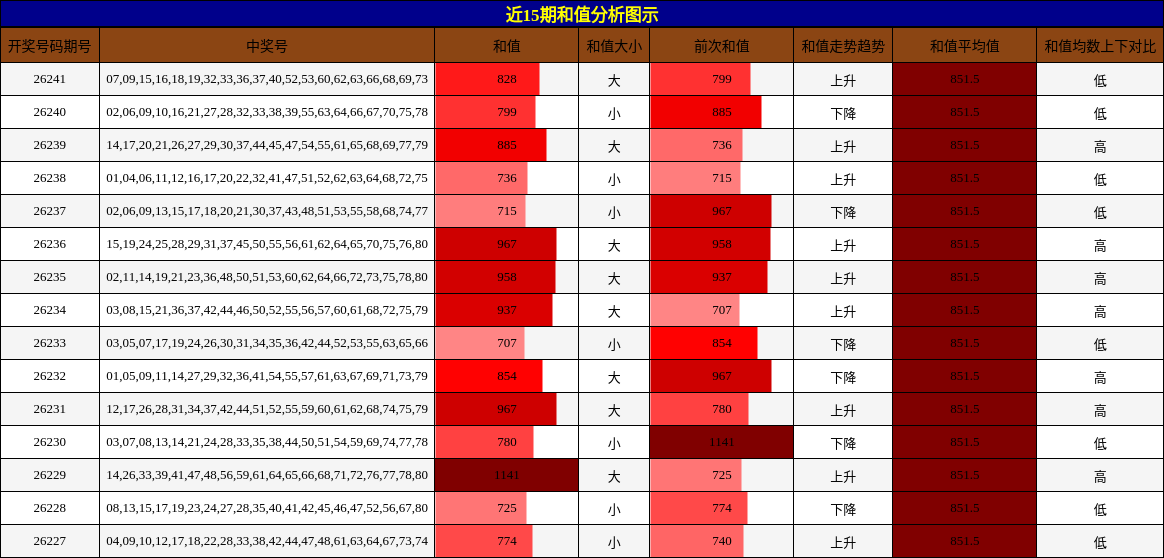近15期和值分析图示