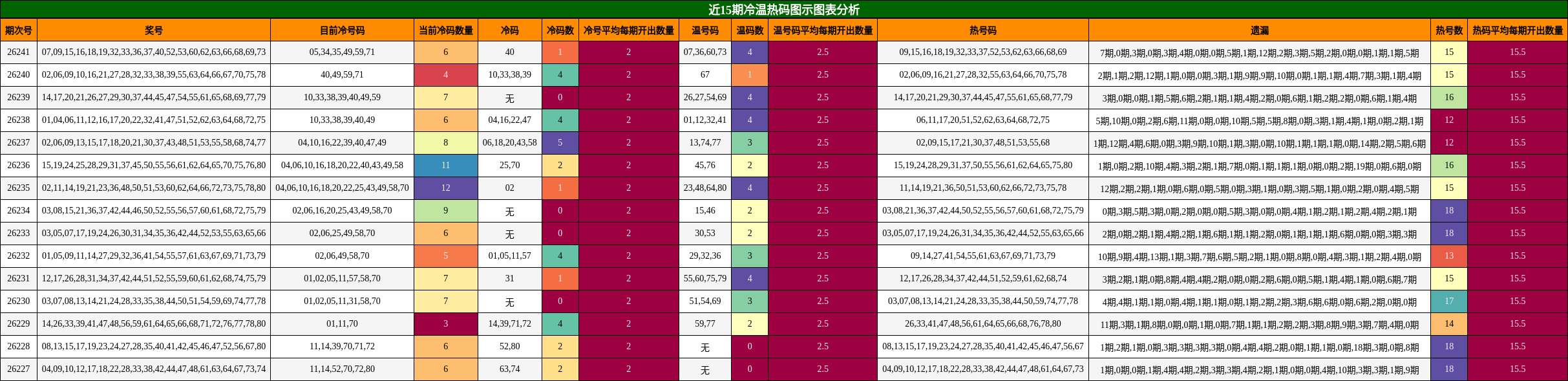 近15期冷温热码图示图表分析