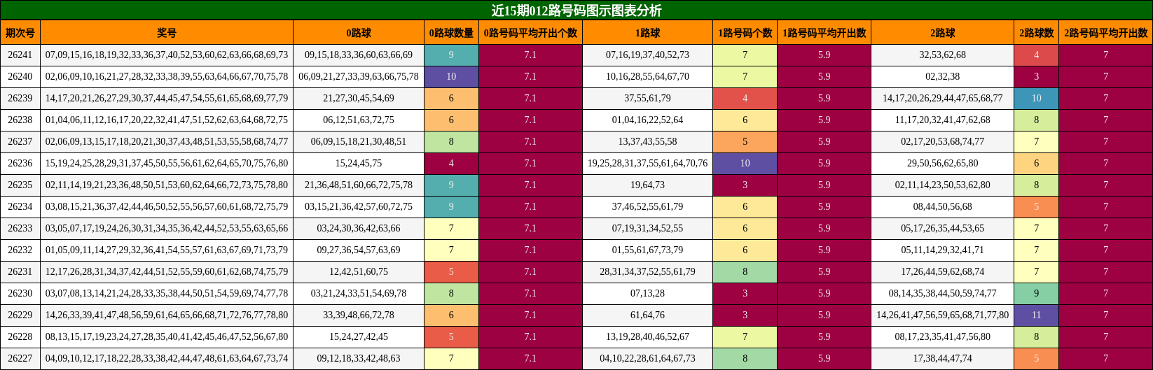 近15期012路号码图示图表分析