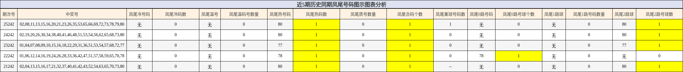 近5期历史同期凤尾号码图示图表分析