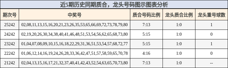 近5期历史同期龙头号码图示图表分析