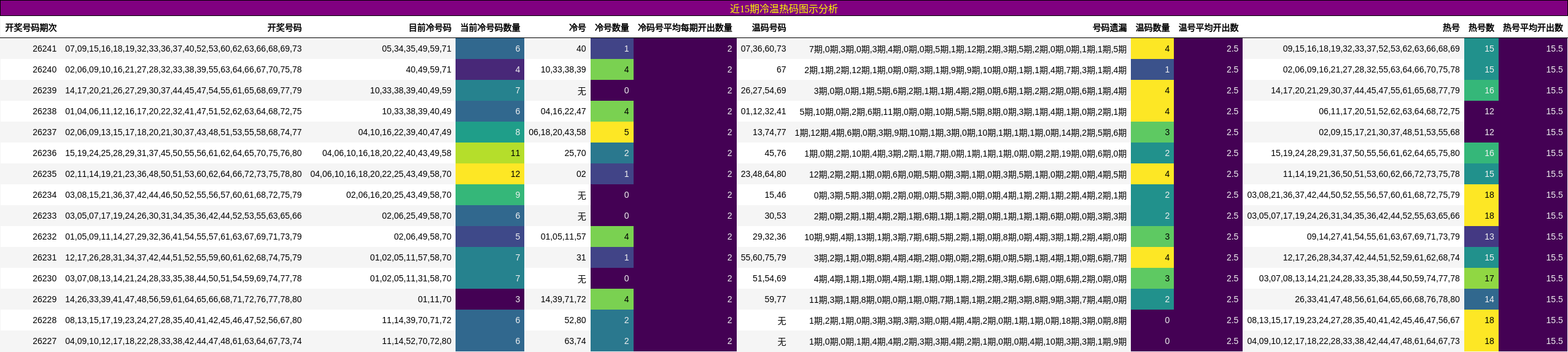 近15期冷温热码图示分析