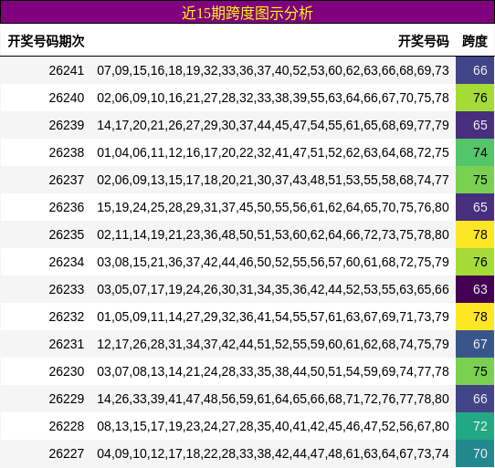 近15期跨度图示分析