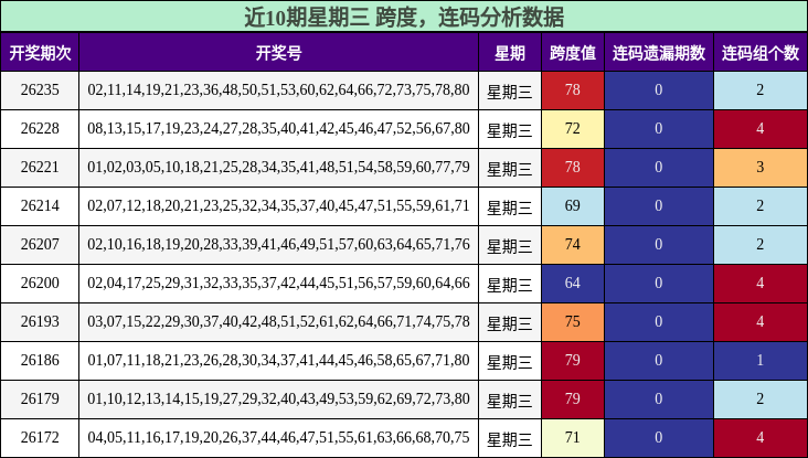 跨度分析，连码分析