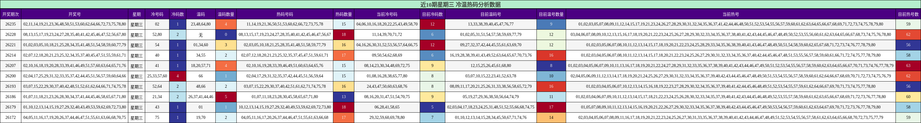 冷温热码分析