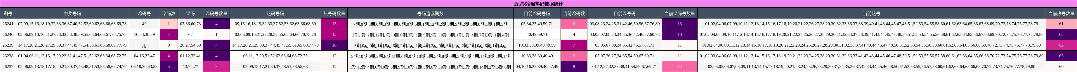 近5期冷温热码数据统计