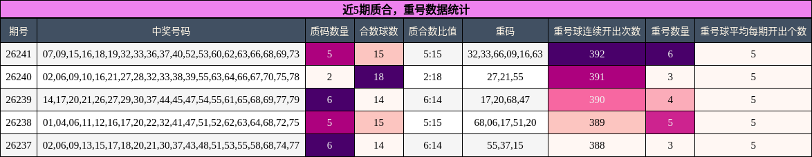 近5期质合,重号数据统计