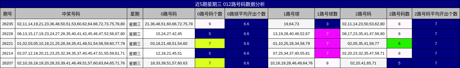 近5期星期三 012路号码数据分析