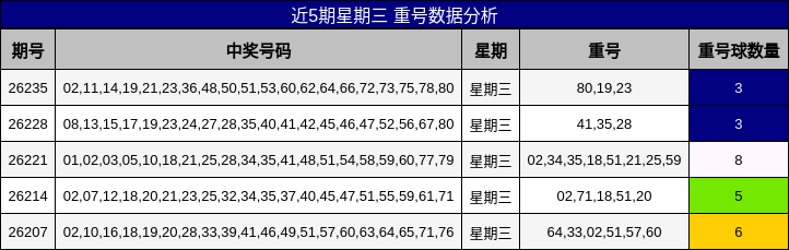 近5期星期三 重号数据分析