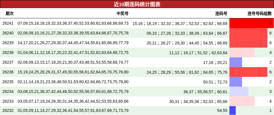 近10期连码统计图表