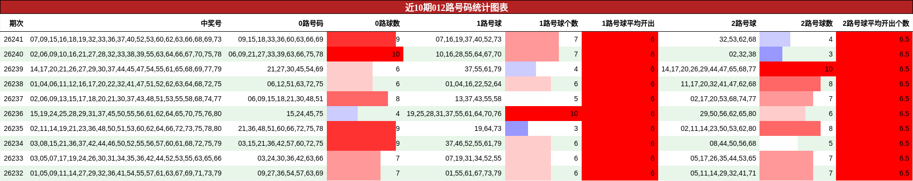 近10期012路号码统计图表