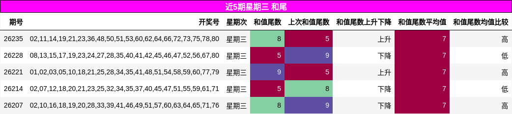 近5期星期三 和尾