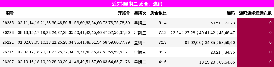 近5期星期三 质合，连码