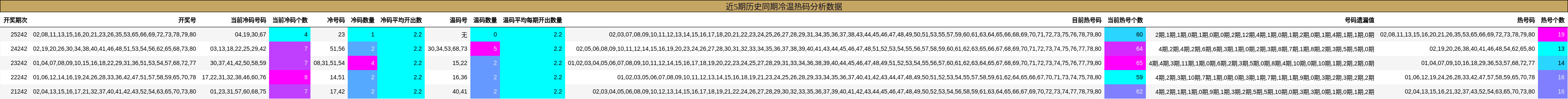 近5期历史同期冷温热码分析数据