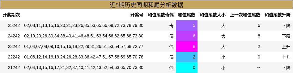 近5期历史同期和尾分析数据