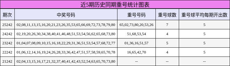 近5期历史同期重号统计图表