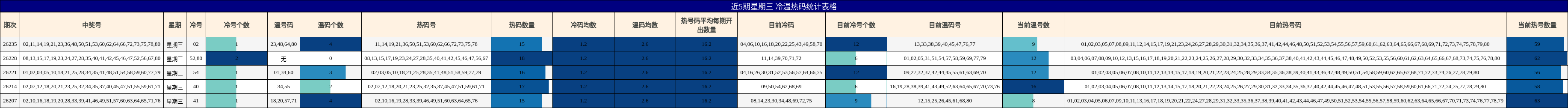 近5期星期三 冷温热码统计表格