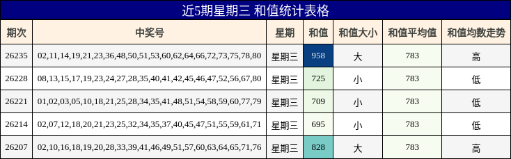 近5期星期三 和值统计表格