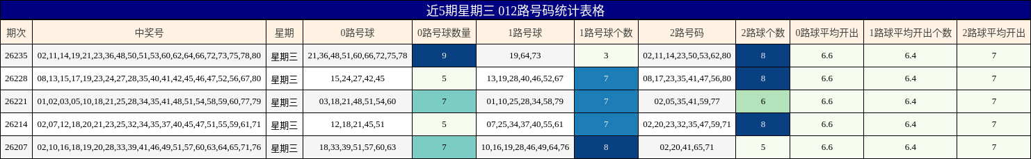 近5期星期三 012路号码统计表格